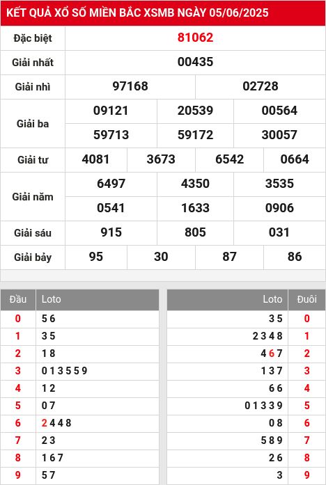Cao thủ soi cầu XSMB 6/6/2025